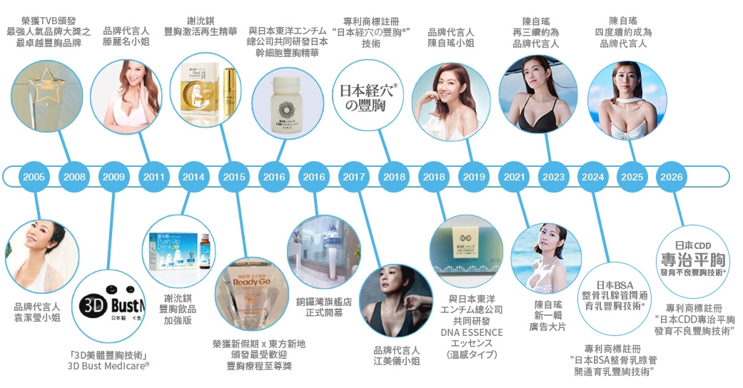 謝沇錤2005至2026年品牌歷程時間線